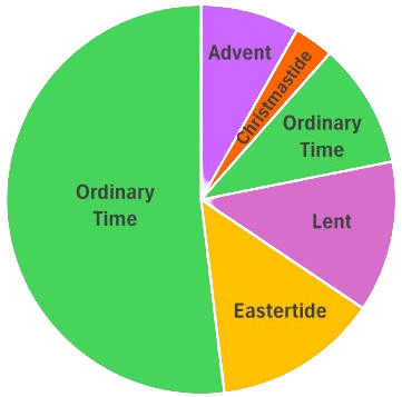 Diagram of the liturgical year